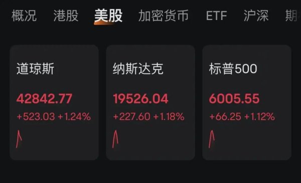 通配资 特朗普突发：应降息1%！美股大涨，黄金大跳水！
