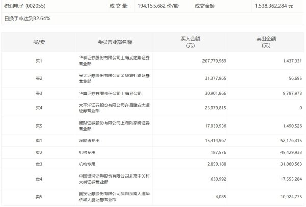 配资乐 石头科技：上半年净利润6.78亿元，同比下降39.55%