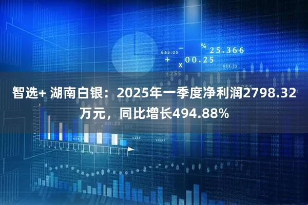 智选+ 湖南白银：2025年一季度净利润2798.32万元，同比增长494.88%